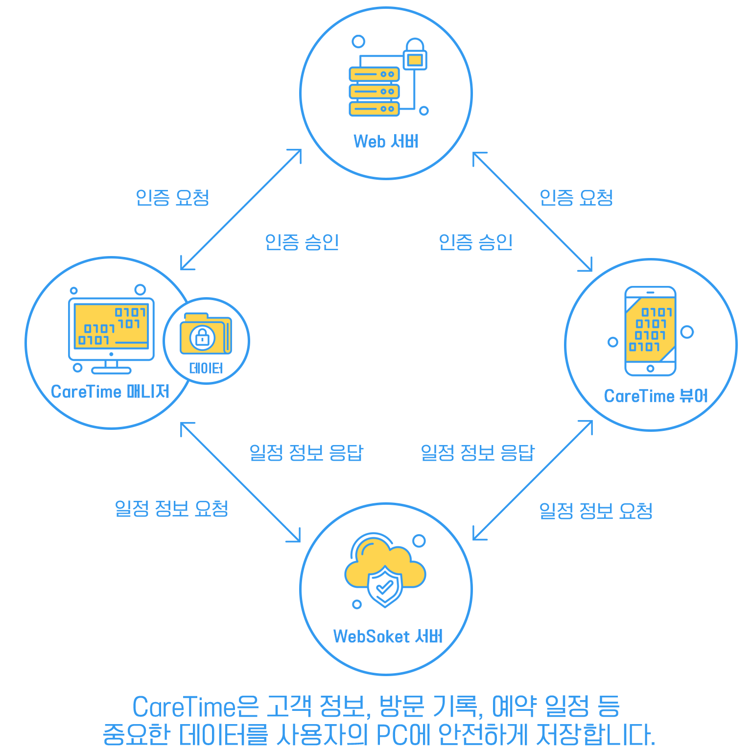 CareTime 시스템 구조도